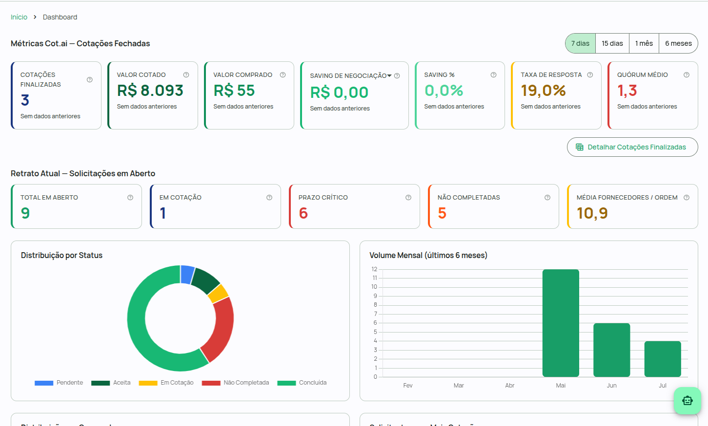 Nova tela do Dashboard de indicadores