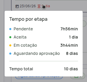 Detalhamento do tempo por status em cada solicitação